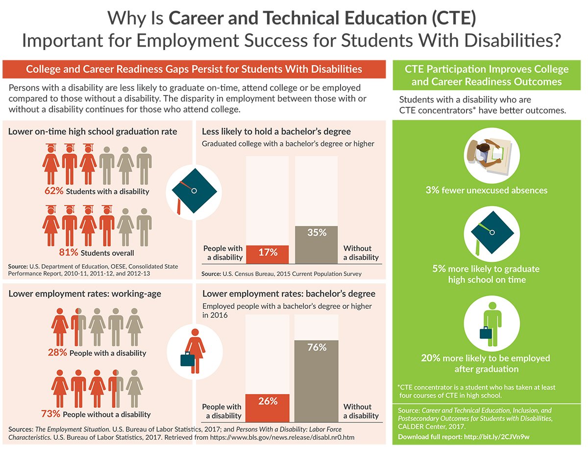 post secondary education pathways