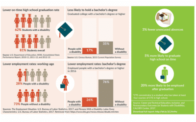 Post-Secondary Pathways for Students with Autism Spectrum Disorder