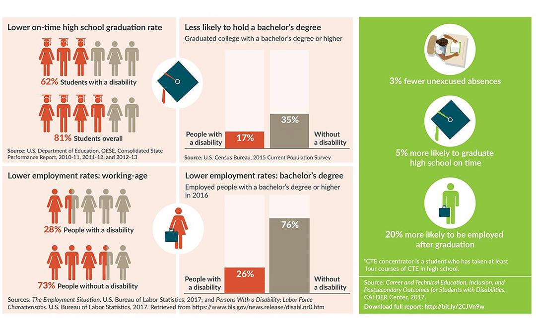 Post-Secondary Pathways for Students with Autism Spectrum Disorder